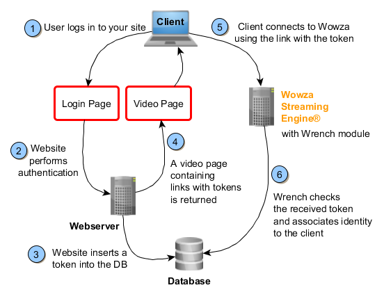 Wrench authentication flow