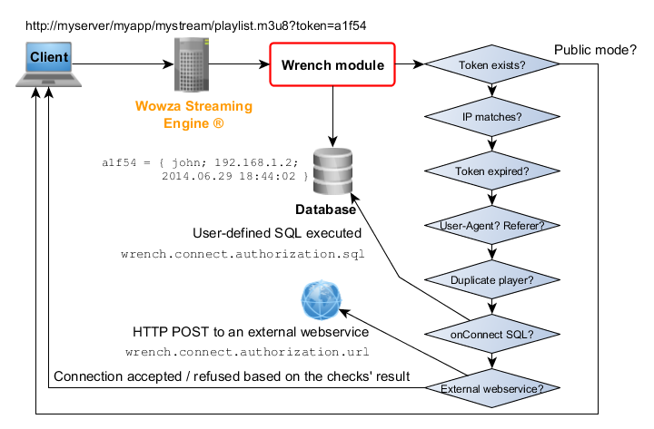 Wrench authorization flow